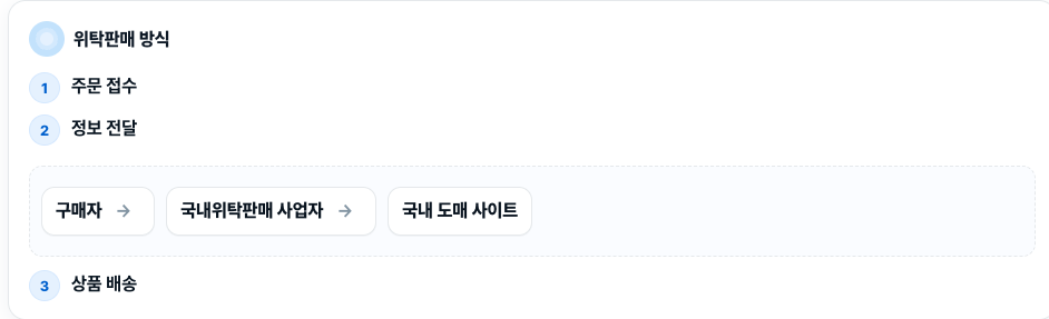 위탁판매 과정 - 구매자 주문에서 배송까지의 전체 흐름도