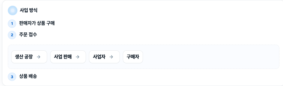사입 직매입 과정 - 공장에서 구매자까지의 유통 과정