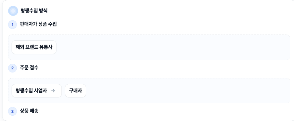 병행수입 과정 - 해외 브랜드에서 국내 구매자까지의 수입 판매 과정